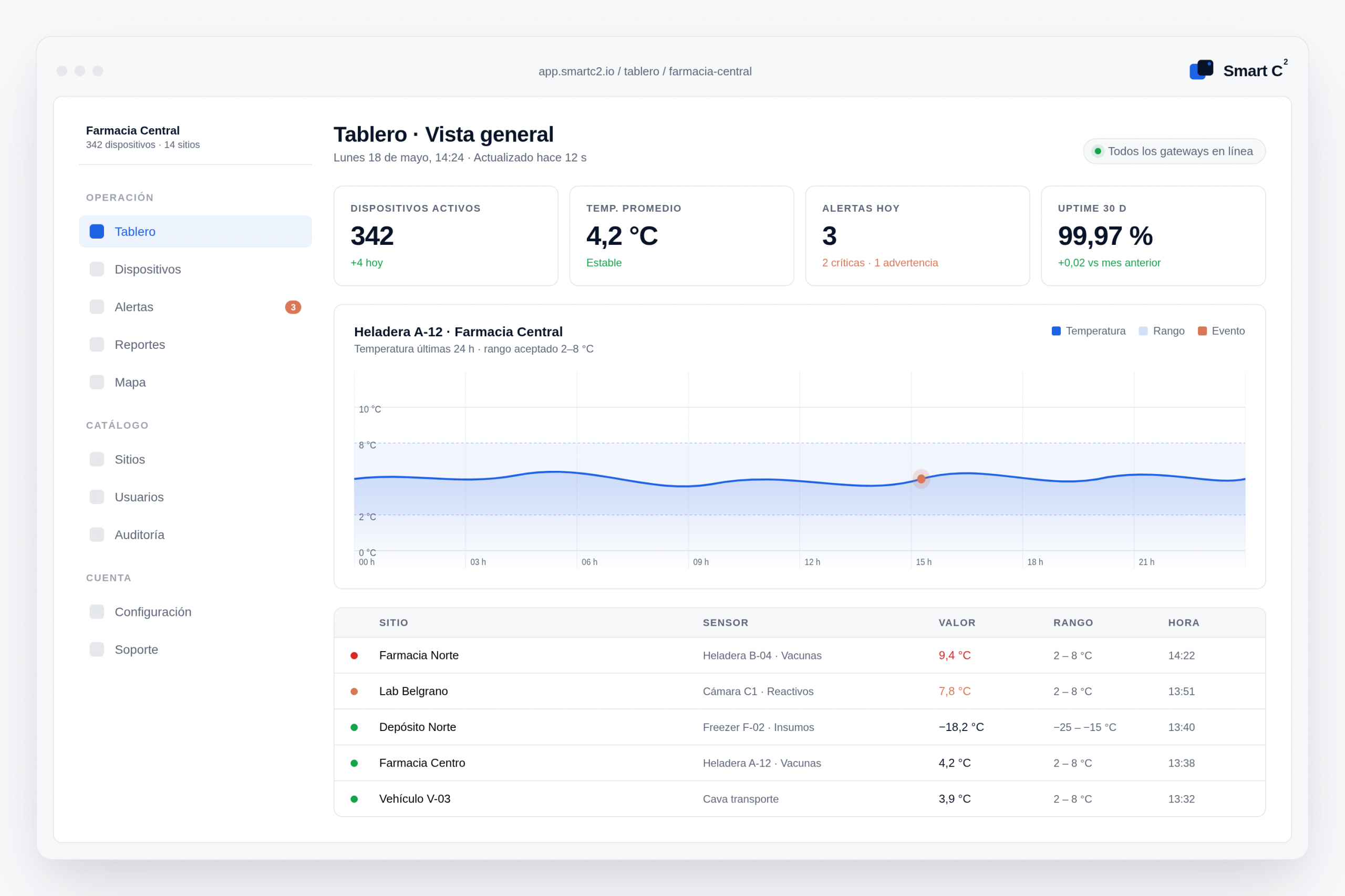 smartc2-dashboard